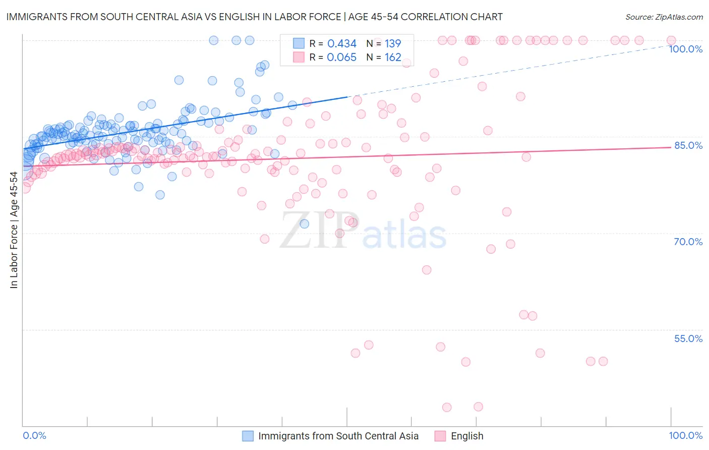 Immigrants from South Central Asia vs English In Labor Force | Age 45-54