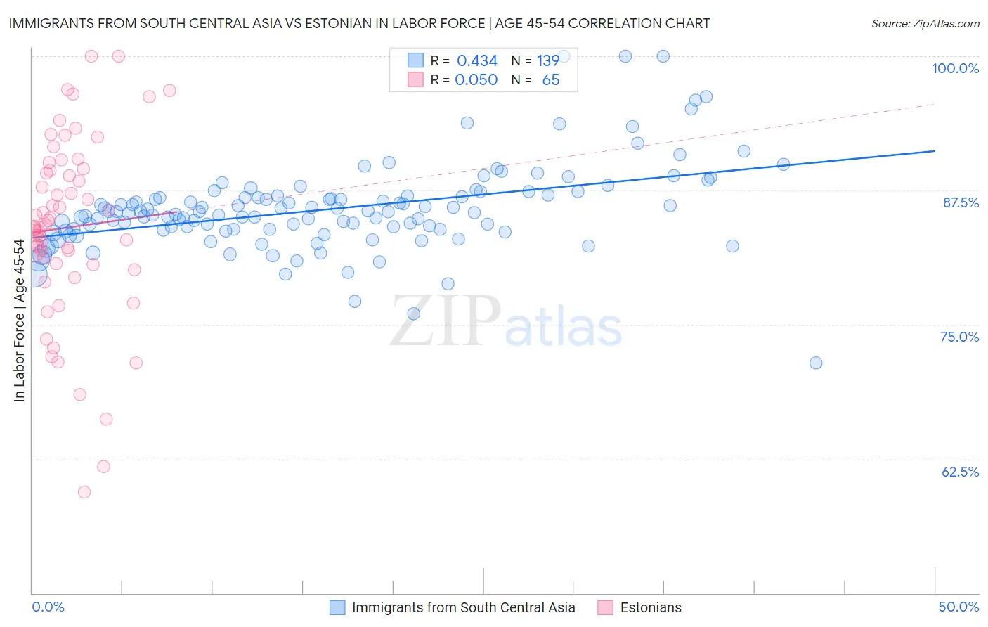 Immigrants from South Central Asia vs Estonian In Labor Force | Age 45-54