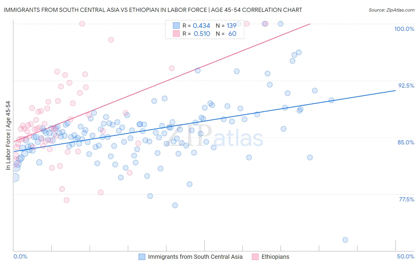 Immigrants from South Central Asia vs Ethiopian In Labor Force | Age 45-54