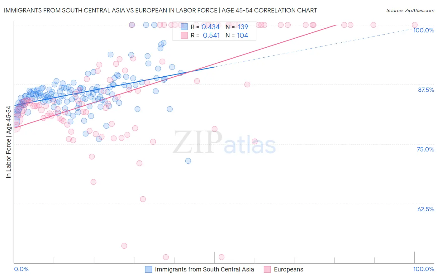 Immigrants from South Central Asia vs European In Labor Force | Age 45-54