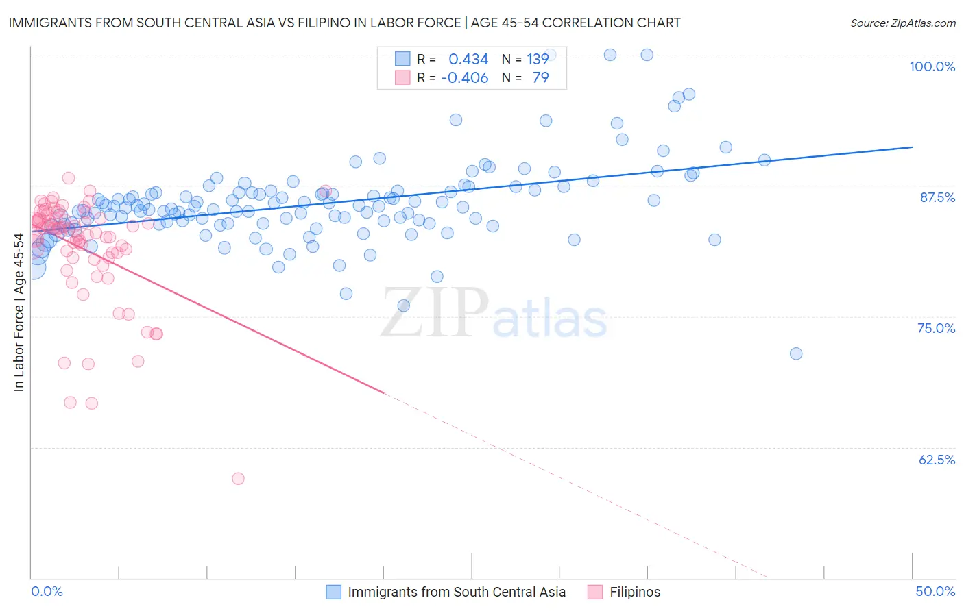 Immigrants from South Central Asia vs Filipino In Labor Force | Age 45-54