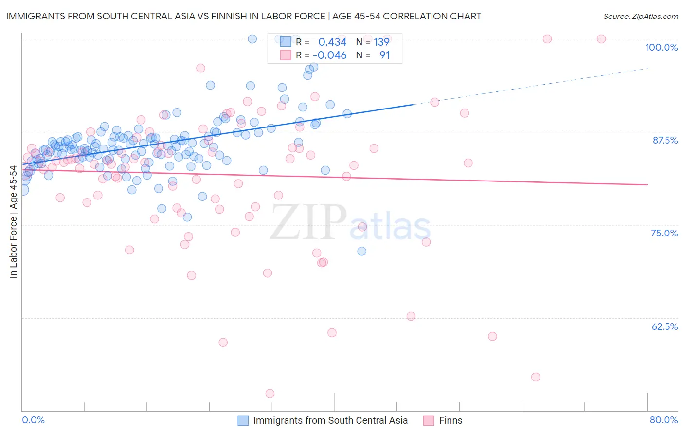 Immigrants from South Central Asia vs Finnish In Labor Force | Age 45-54