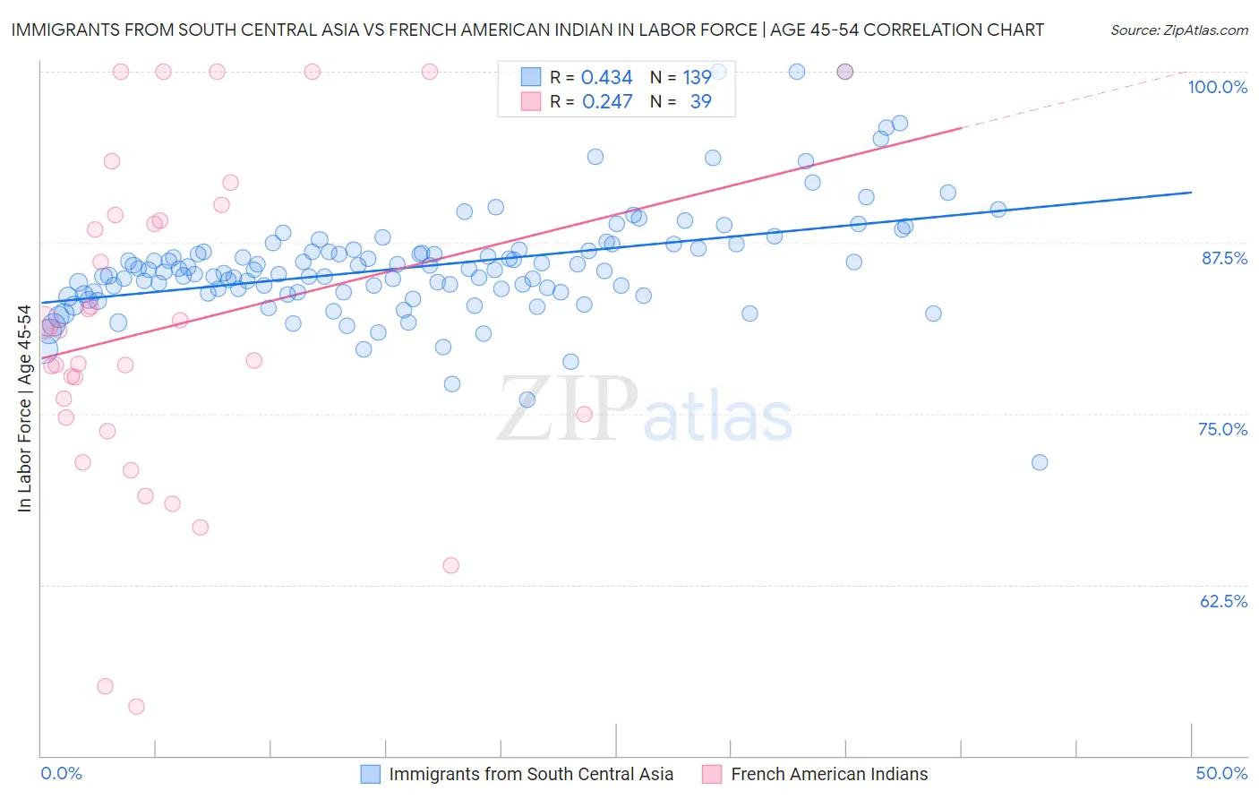 Immigrants from South Central Asia vs French American Indian In Labor Force | Age 45-54