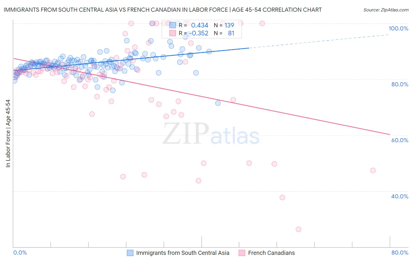 Immigrants from South Central Asia vs French Canadian In Labor Force | Age 45-54