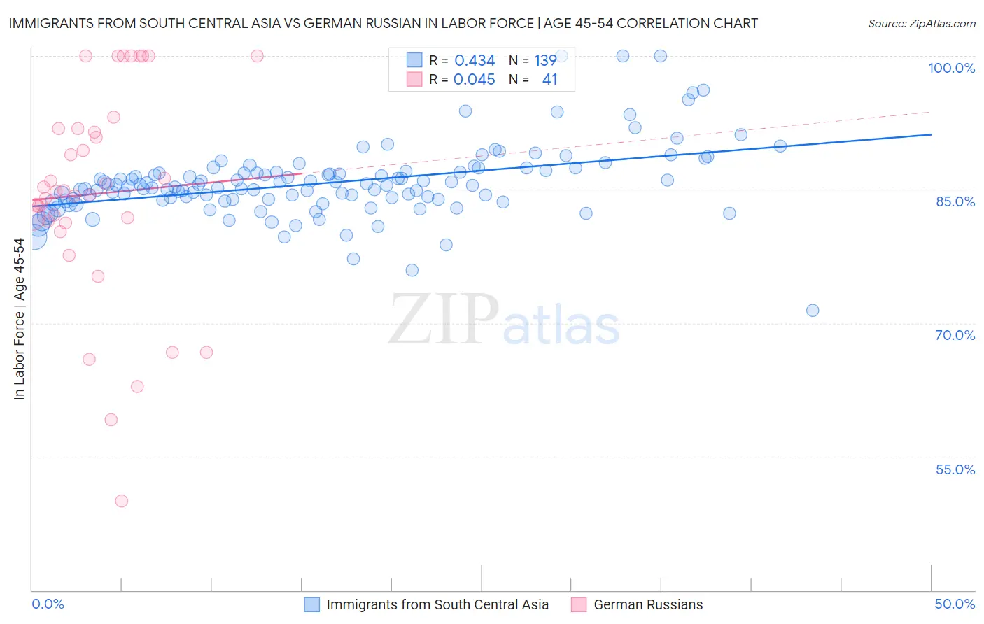 Immigrants from South Central Asia vs German Russian In Labor Force | Age 45-54