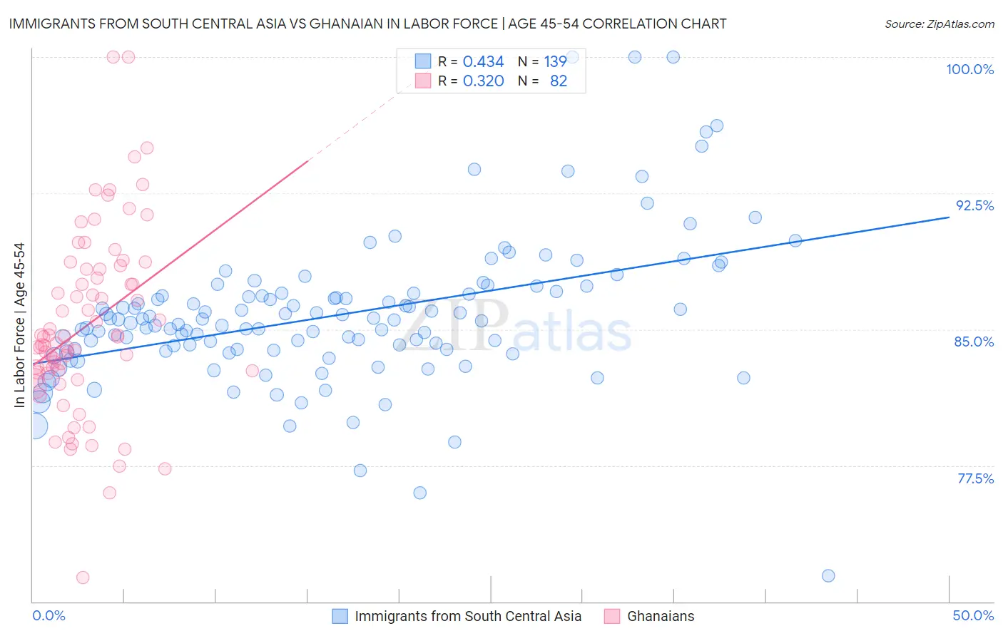 Immigrants from South Central Asia vs Ghanaian In Labor Force | Age 45-54