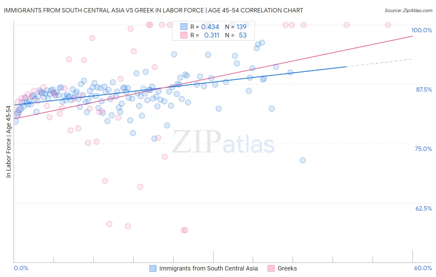 Immigrants from South Central Asia vs Greek In Labor Force | Age 45-54