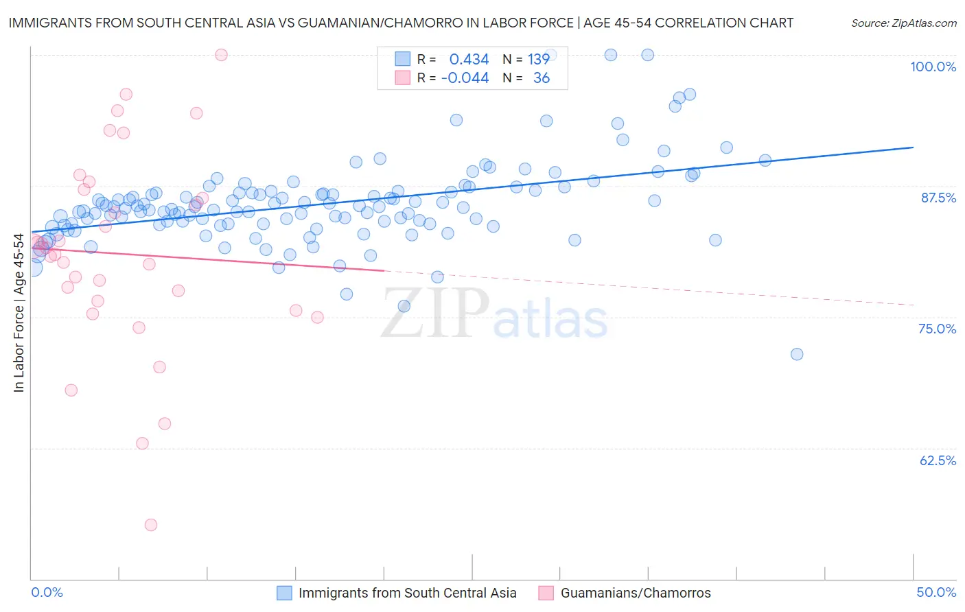 Immigrants from South Central Asia vs Guamanian/Chamorro In Labor Force | Age 45-54