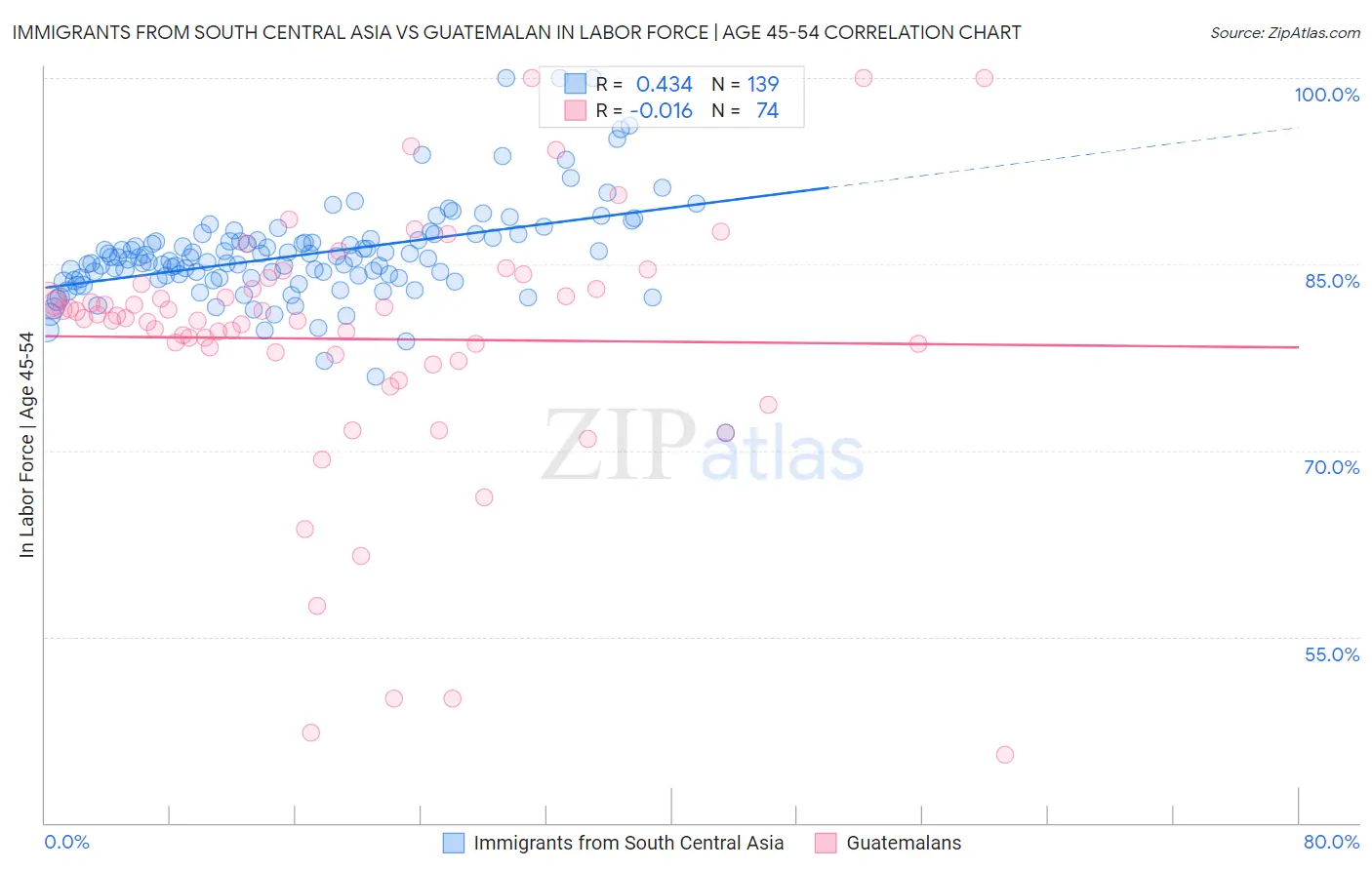 Immigrants from South Central Asia vs Guatemalan In Labor Force | Age 45-54