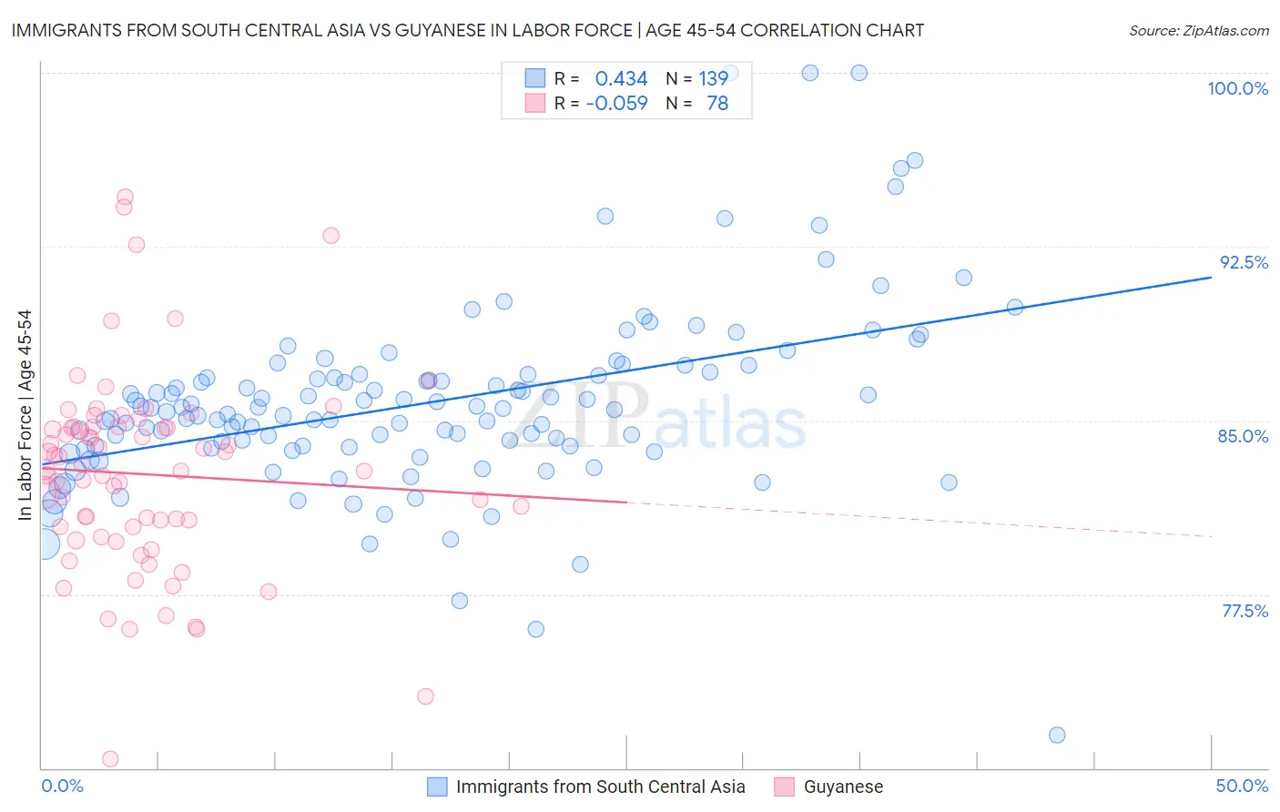 Immigrants from South Central Asia vs Guyanese In Labor Force | Age 45-54