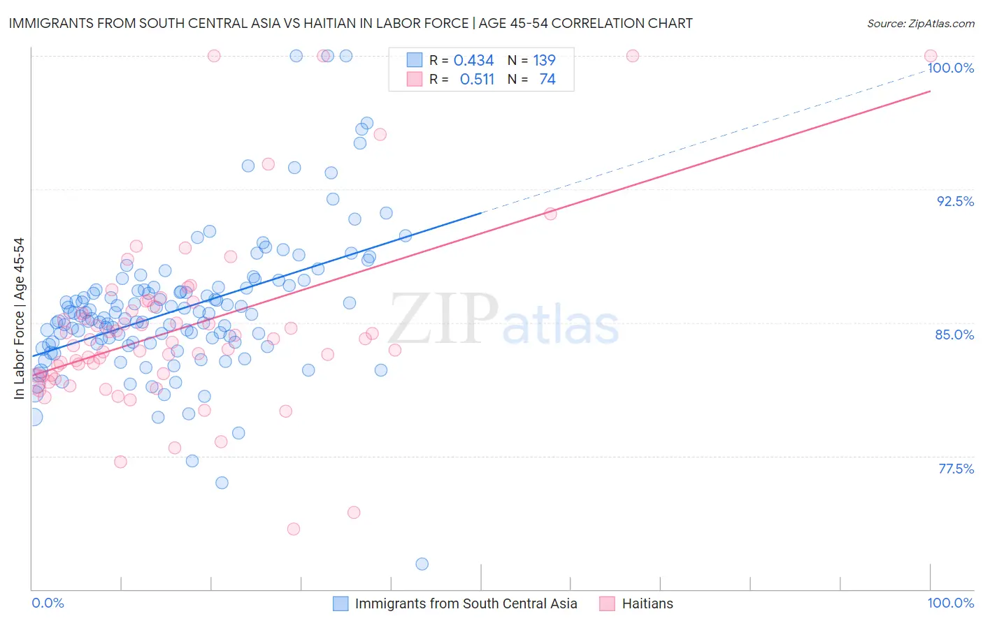 Immigrants from South Central Asia vs Haitian In Labor Force | Age 45-54