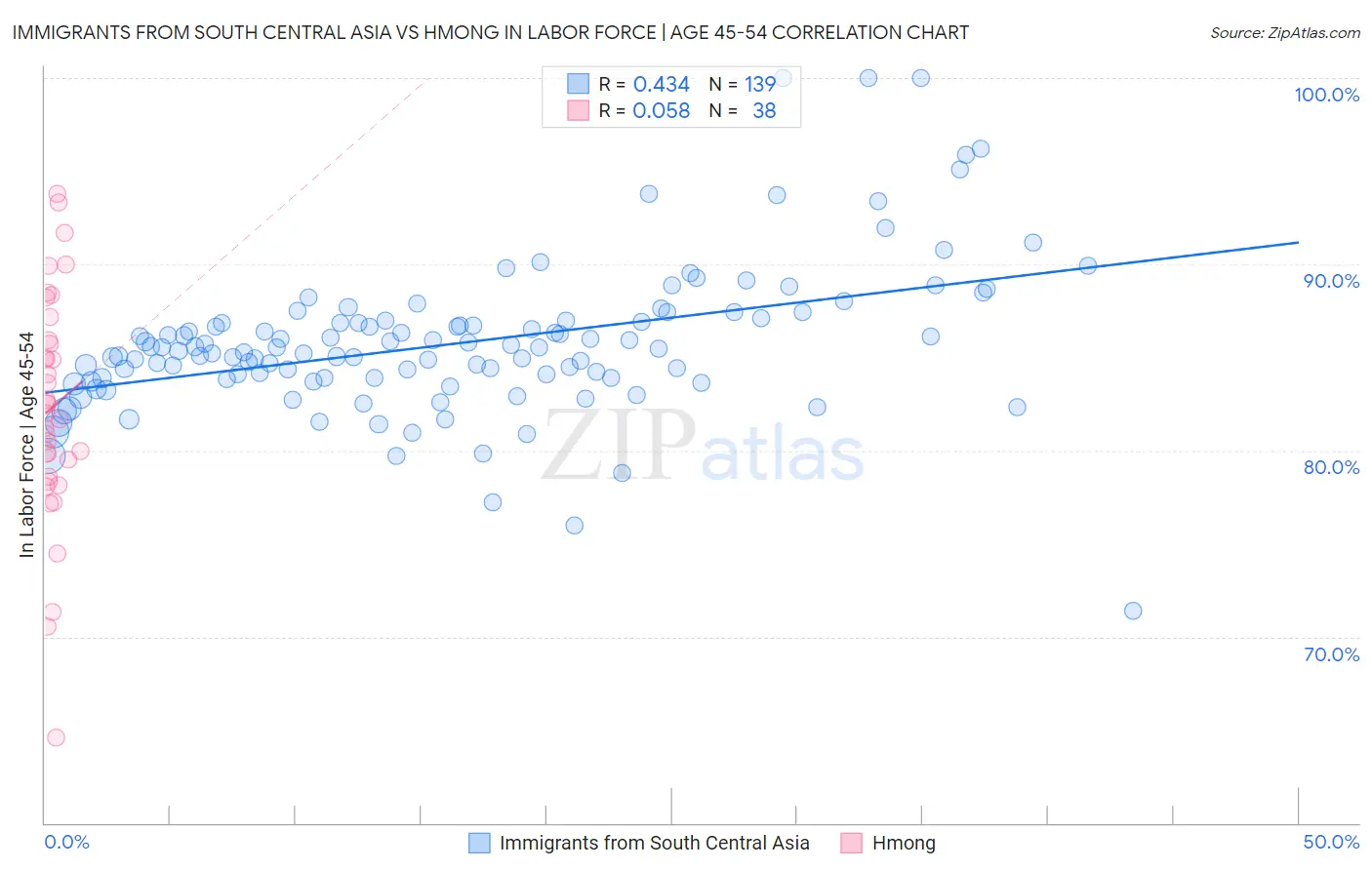 Immigrants from South Central Asia vs Hmong In Labor Force | Age 45-54