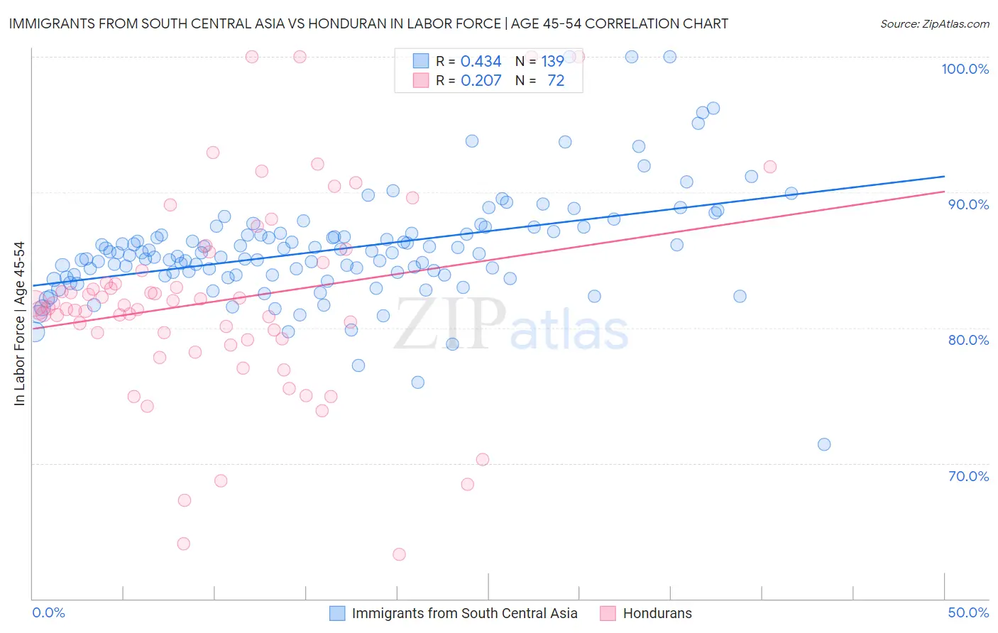 Immigrants from South Central Asia vs Honduran In Labor Force | Age 45-54