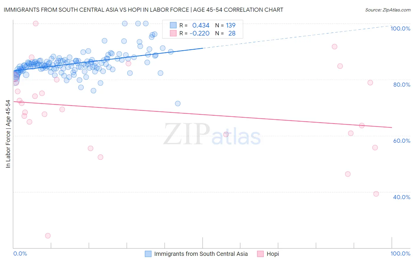 Immigrants from South Central Asia vs Hopi In Labor Force | Age 45-54