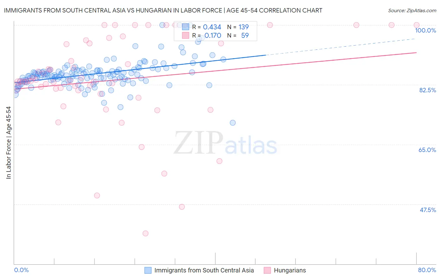 Immigrants from South Central Asia vs Hungarian In Labor Force | Age 45-54