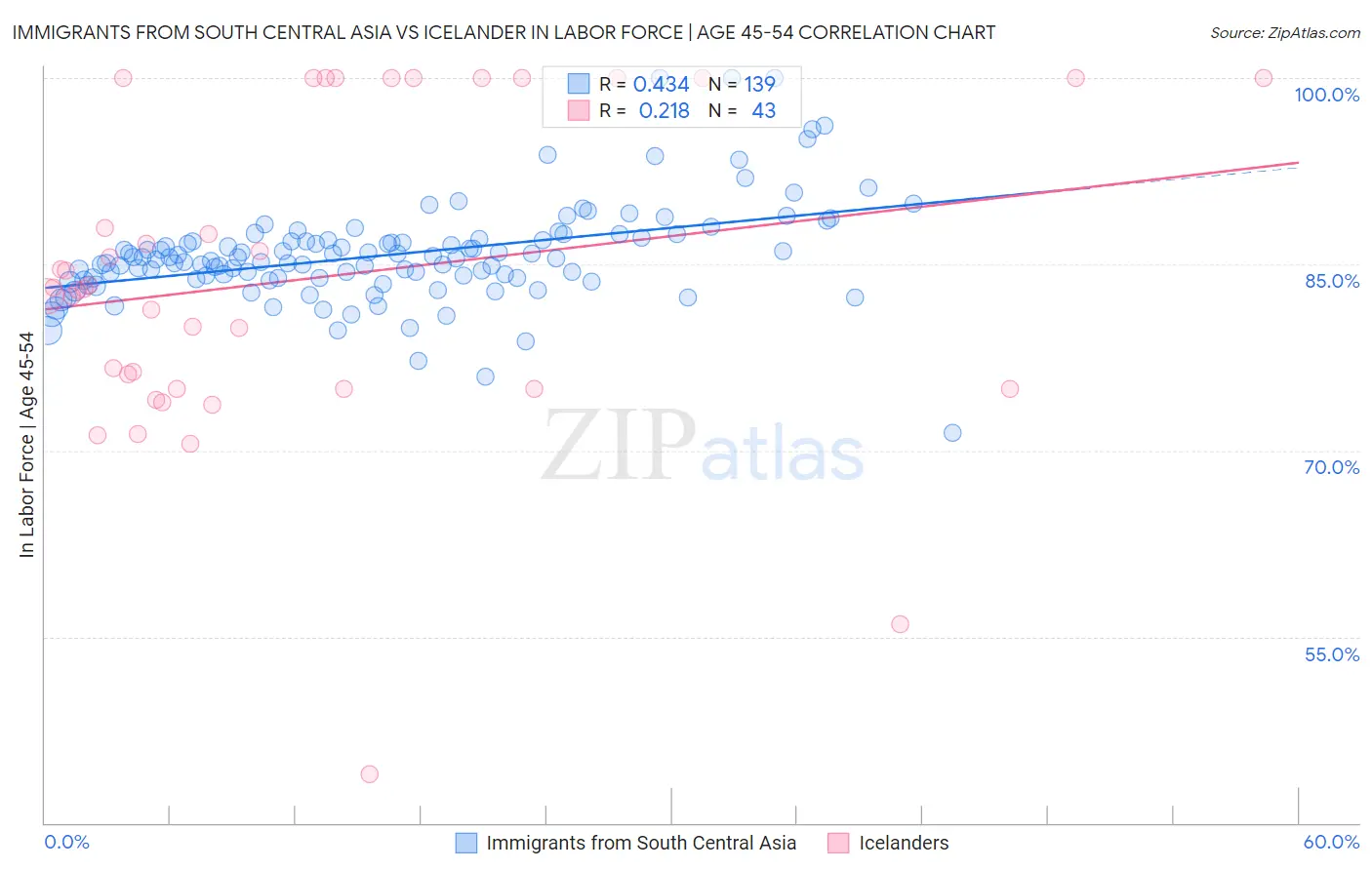 Immigrants from South Central Asia vs Icelander In Labor Force | Age 45-54