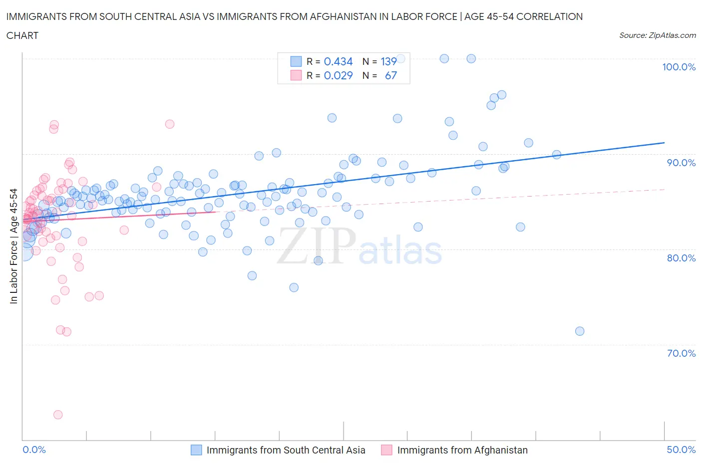 Immigrants from South Central Asia vs Immigrants from Afghanistan In Labor Force | Age 45-54