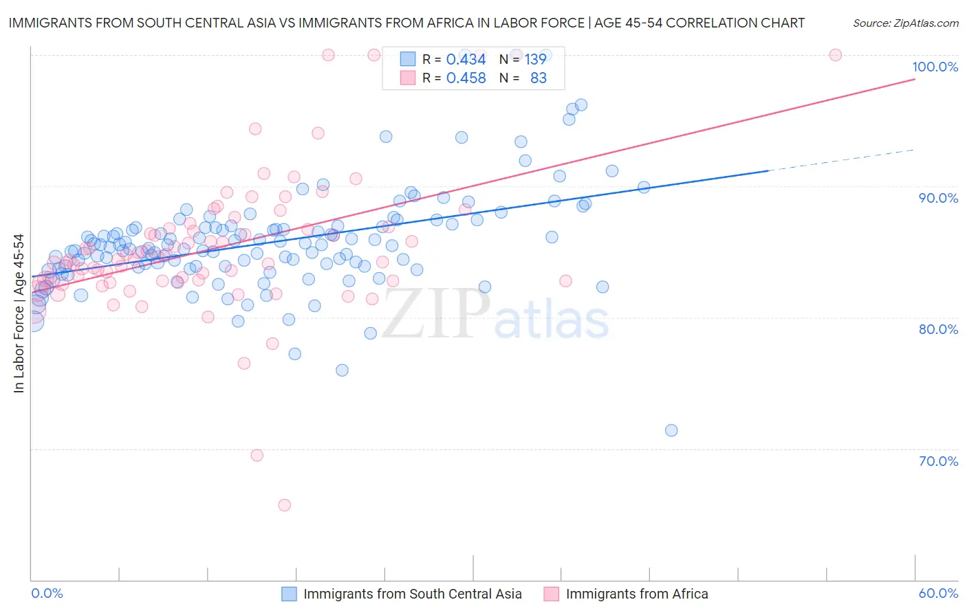Immigrants from South Central Asia vs Immigrants from Africa In Labor Force | Age 45-54
