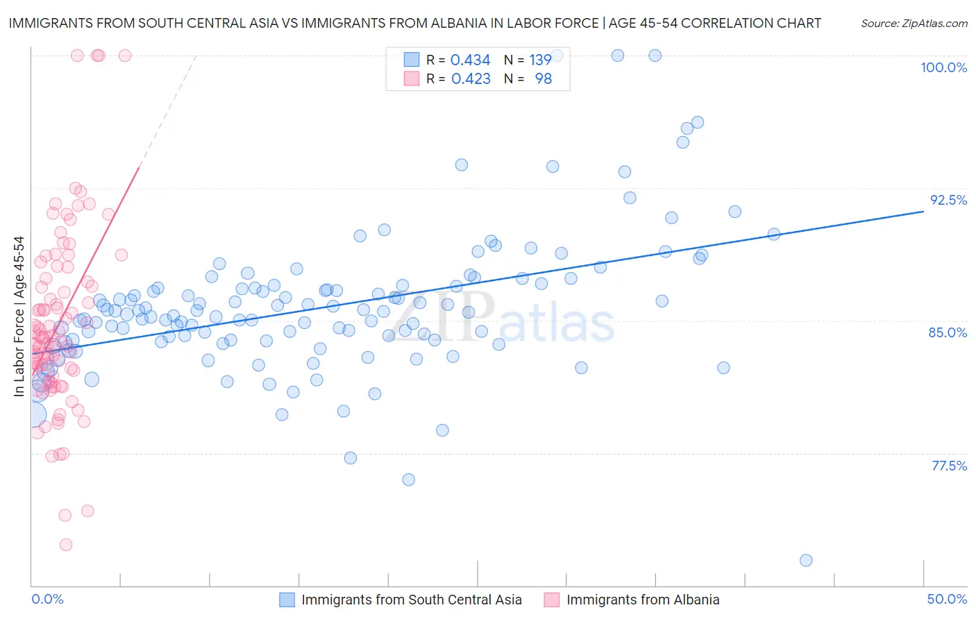 Immigrants from South Central Asia vs Immigrants from Albania In Labor Force | Age 45-54
