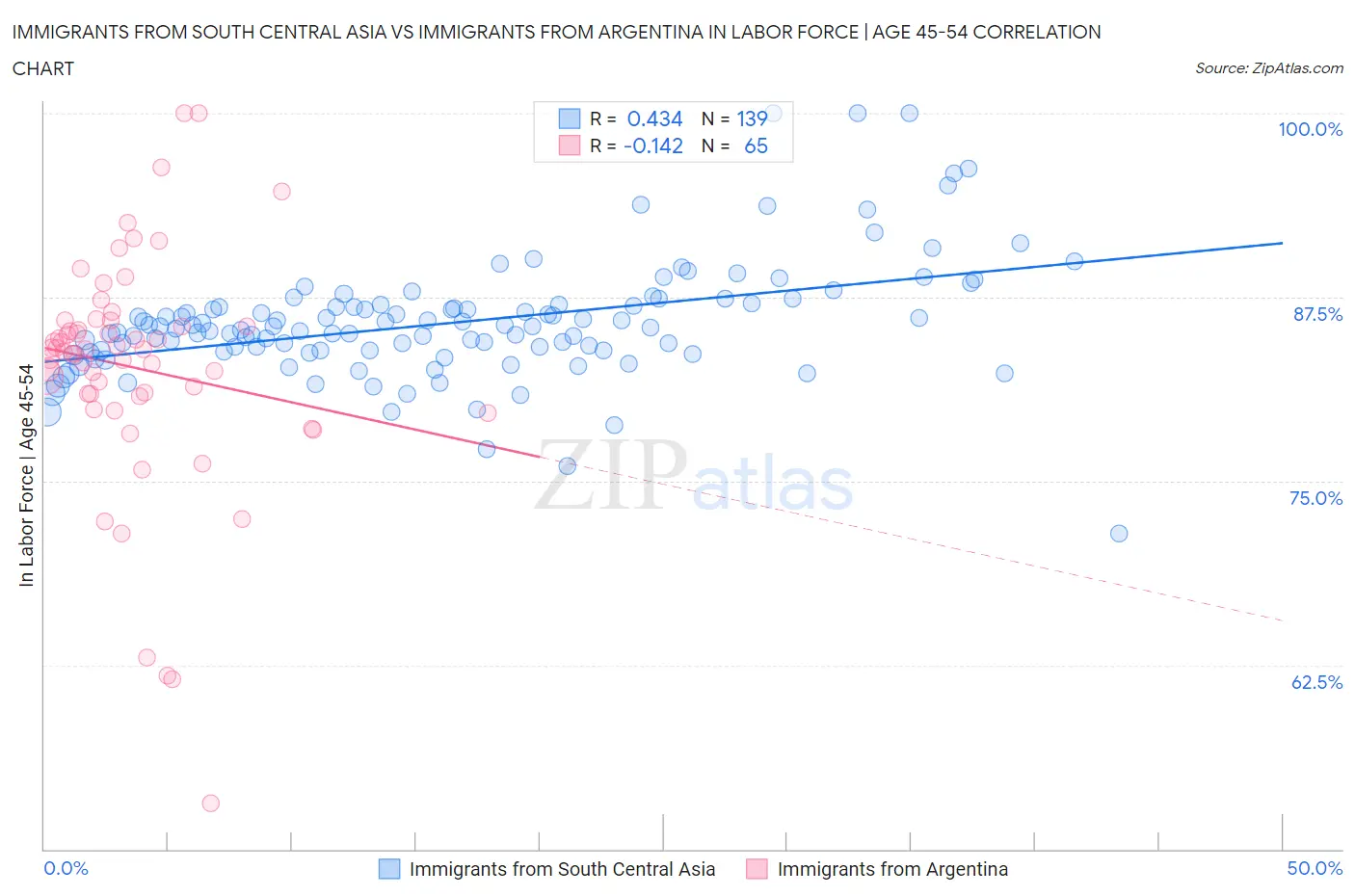 Immigrants from South Central Asia vs Immigrants from Argentina In Labor Force | Age 45-54
