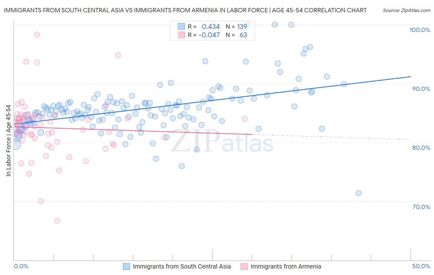 Immigrants from South Central Asia vs Immigrants from Armenia In Labor Force | Age 45-54