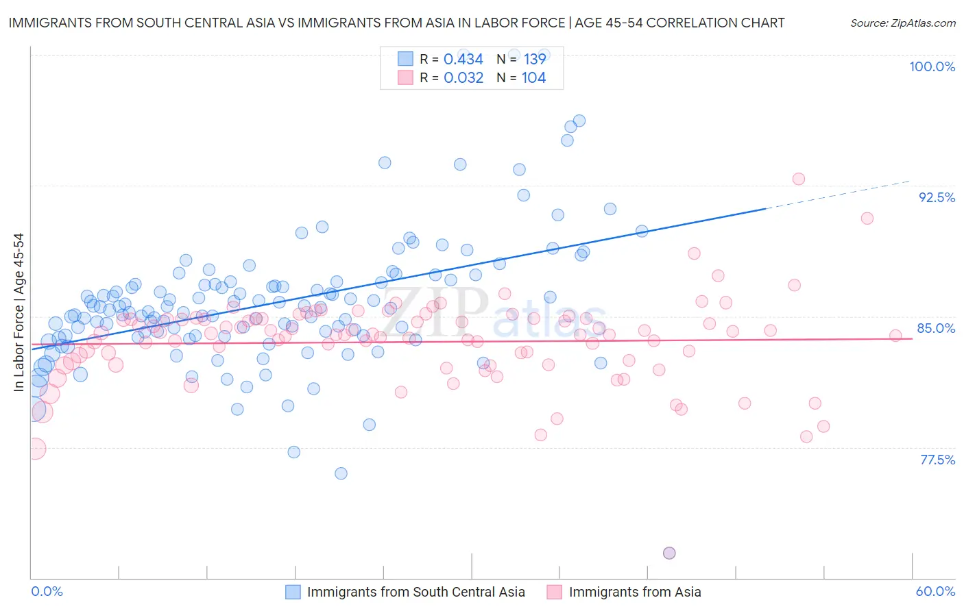 Immigrants from South Central Asia vs Immigrants from Asia In Labor Force | Age 45-54