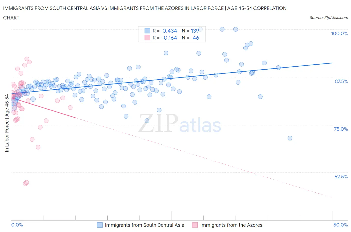 Immigrants from South Central Asia vs Immigrants from the Azores In Labor Force | Age 45-54