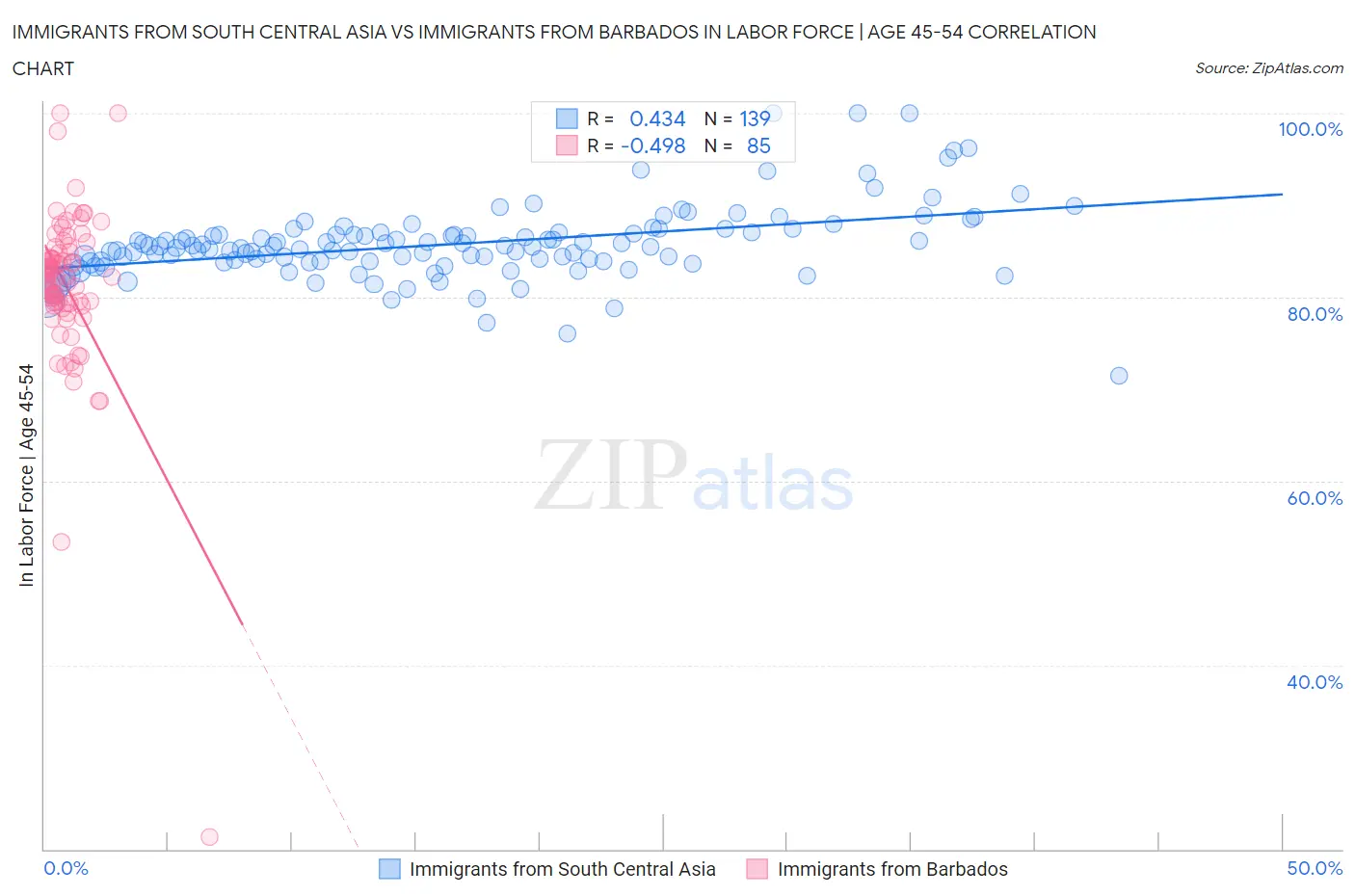 Immigrants from South Central Asia vs Immigrants from Barbados In Labor Force | Age 45-54