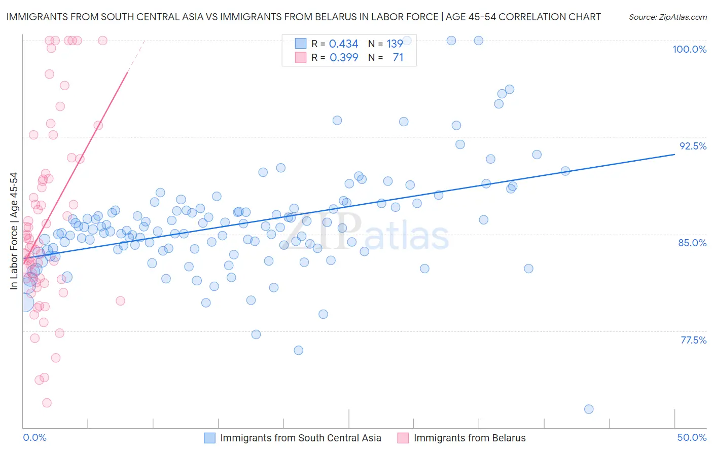 Immigrants from South Central Asia vs Immigrants from Belarus In Labor Force | Age 45-54