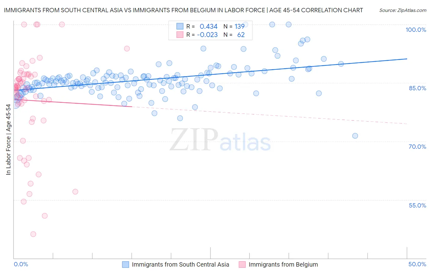 Immigrants from South Central Asia vs Immigrants from Belgium In Labor Force | Age 45-54
