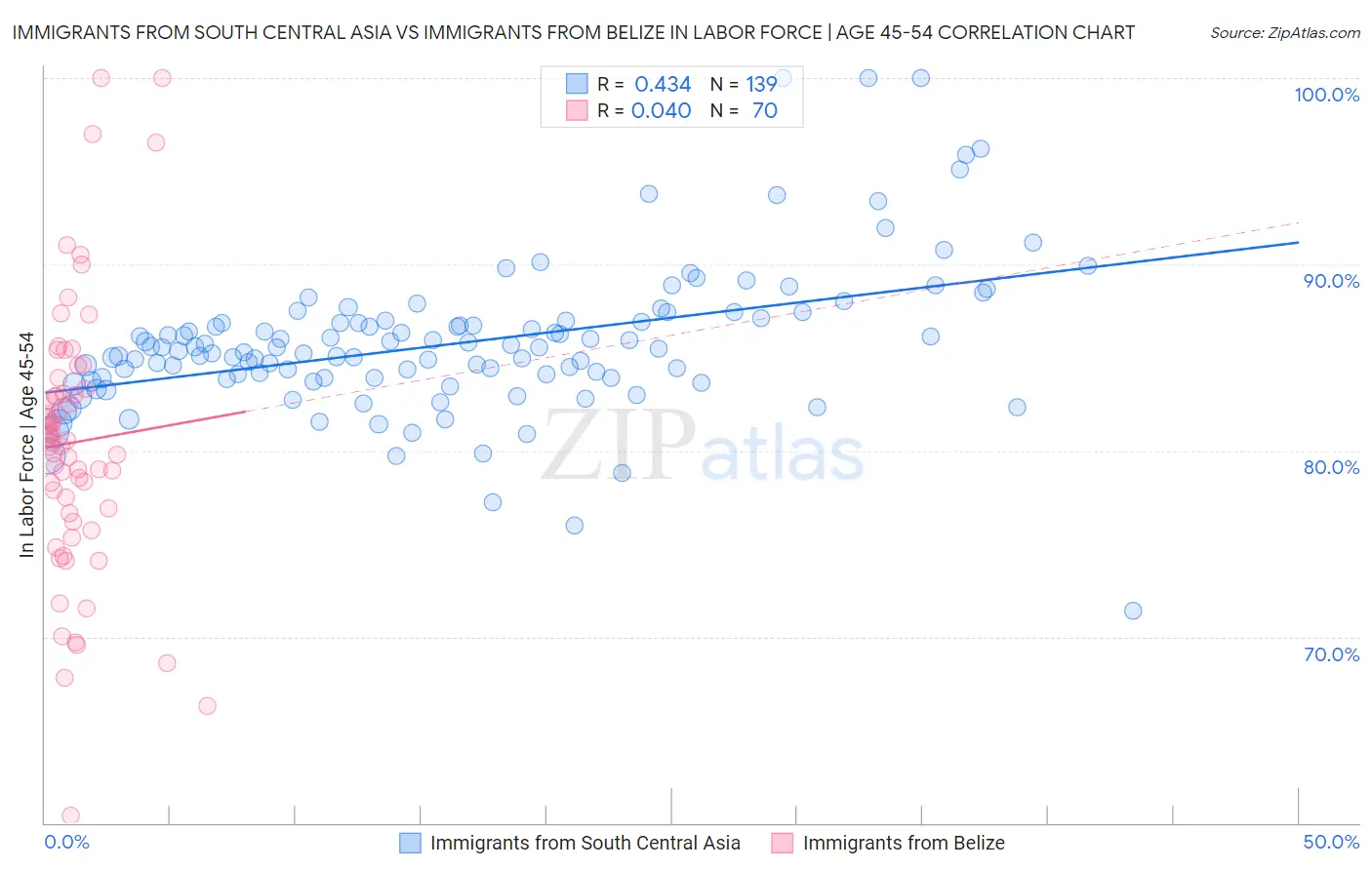 Immigrants from South Central Asia vs Immigrants from Belize In Labor Force | Age 45-54