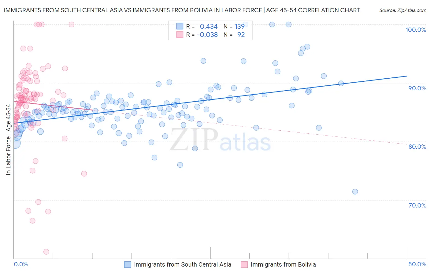 Immigrants from South Central Asia vs Immigrants from Bolivia In Labor Force | Age 45-54