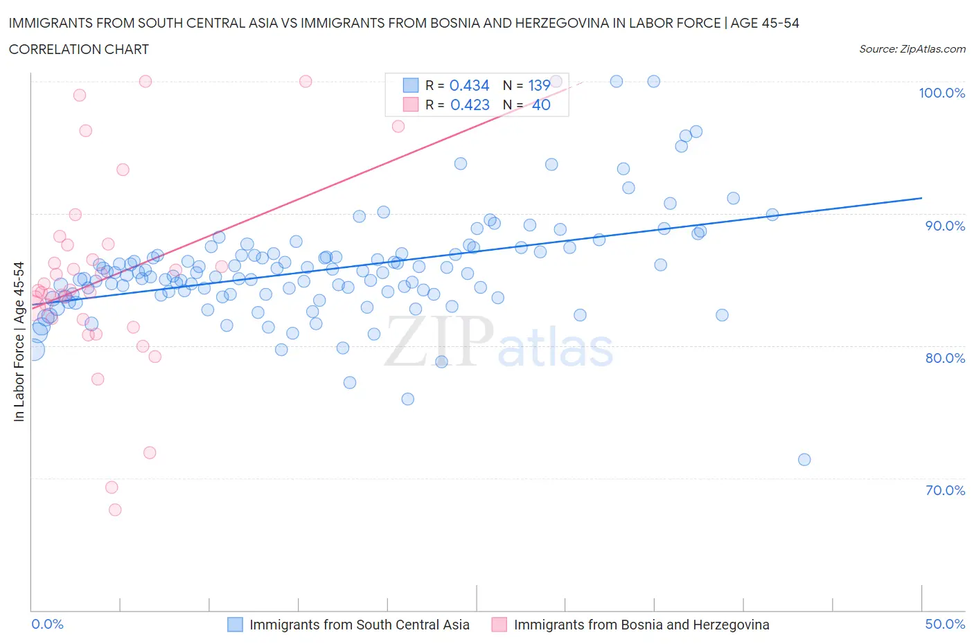 Immigrants from South Central Asia vs Immigrants from Bosnia and Herzegovina In Labor Force | Age 45-54