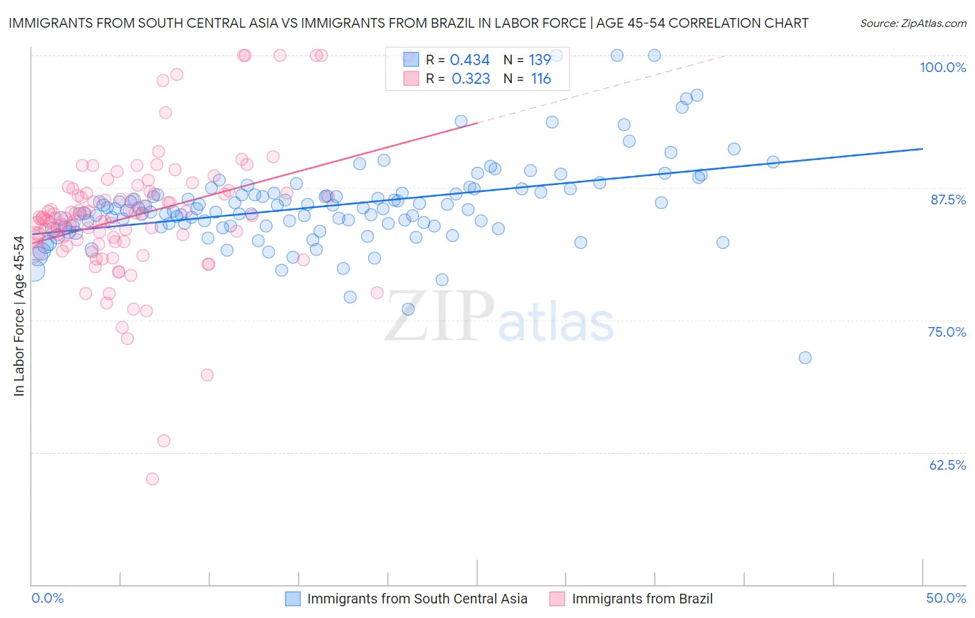 Immigrants from South Central Asia vs Immigrants from Brazil In Labor Force | Age 45-54