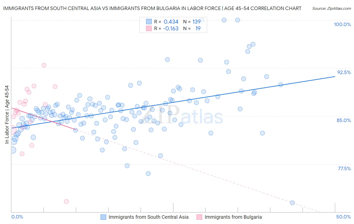 Immigrants from South Central Asia vs Immigrants from Bulgaria In Labor Force | Age 45-54
