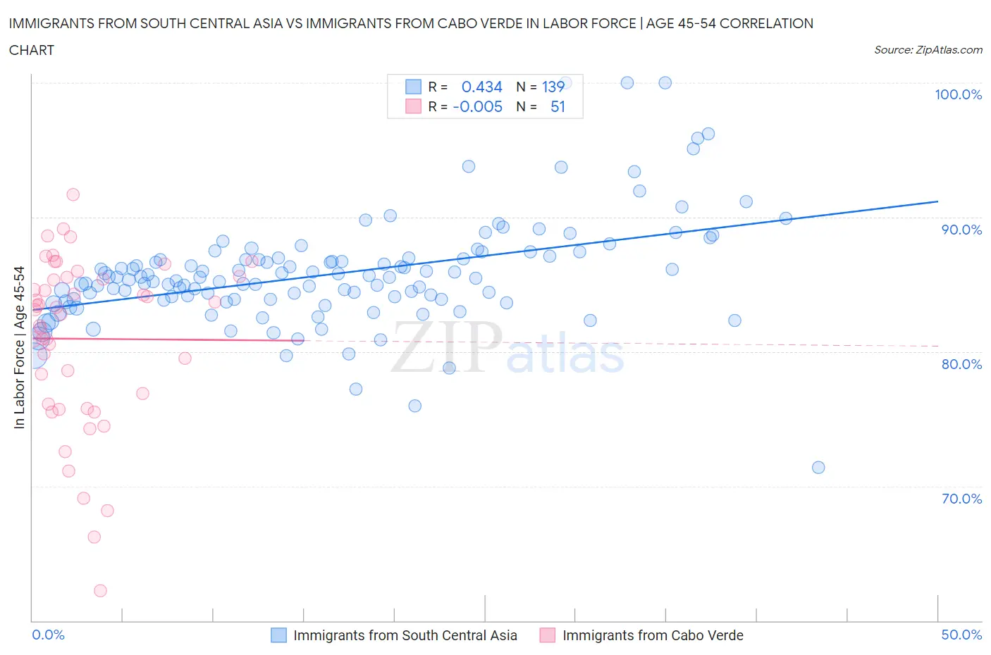 Immigrants from South Central Asia vs Immigrants from Cabo Verde In Labor Force | Age 45-54