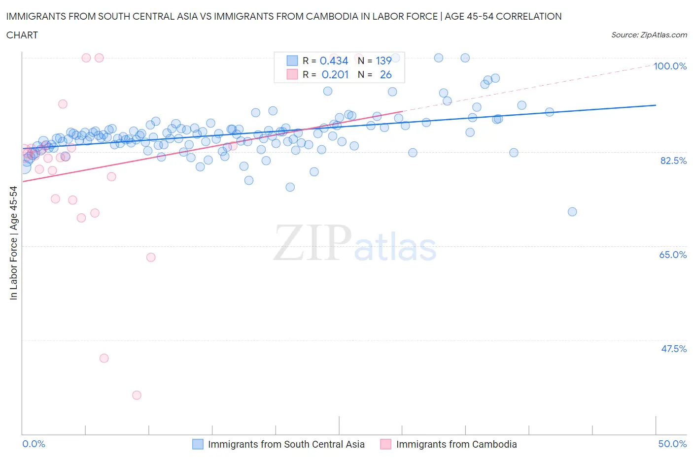 Immigrants from South Central Asia vs Immigrants from Cambodia In Labor Force | Age 45-54