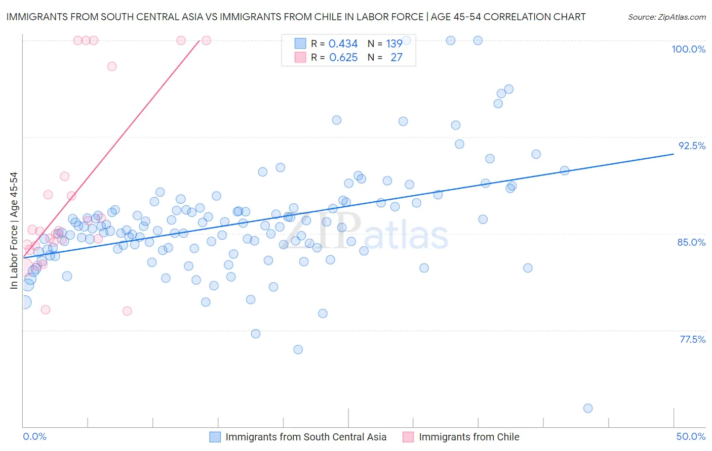 Immigrants from South Central Asia vs Immigrants from Chile In Labor Force | Age 45-54