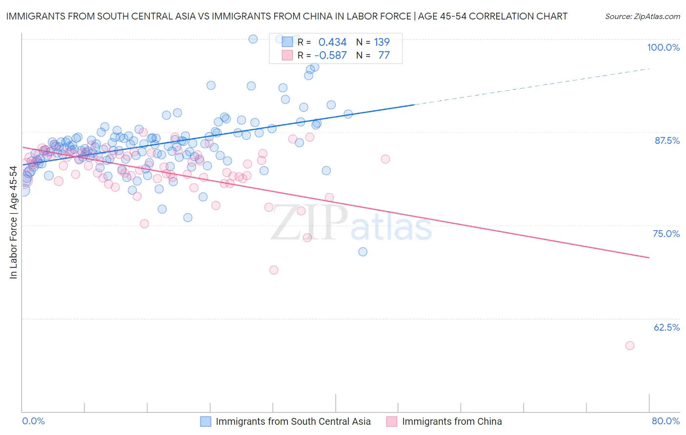Immigrants from South Central Asia vs Immigrants from China In Labor Force | Age 45-54