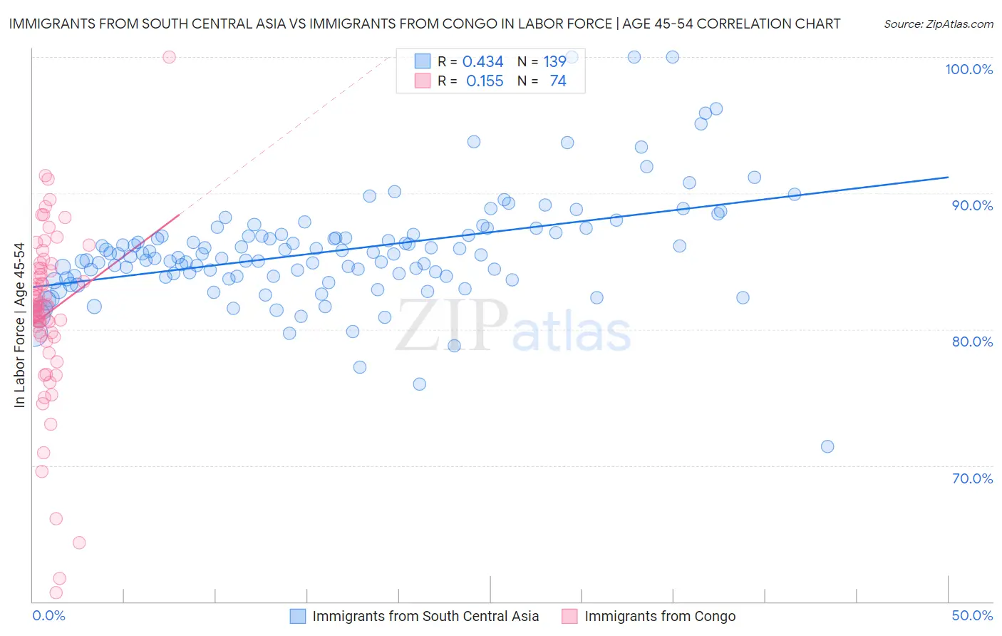 Immigrants from South Central Asia vs Immigrants from Congo In Labor Force | Age 45-54