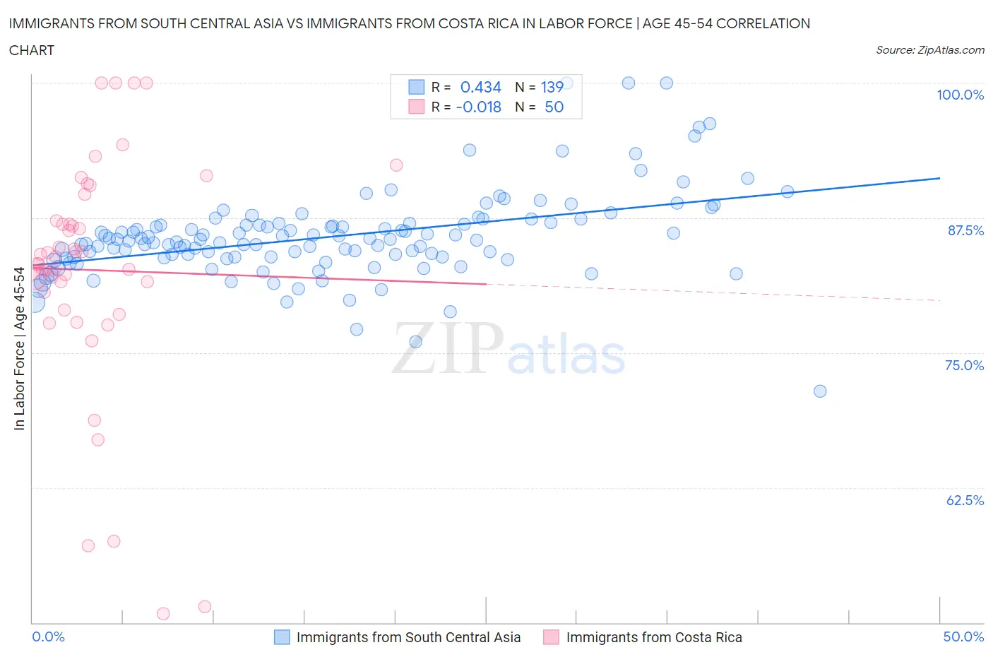 Immigrants from South Central Asia vs Immigrants from Costa Rica In Labor Force | Age 45-54