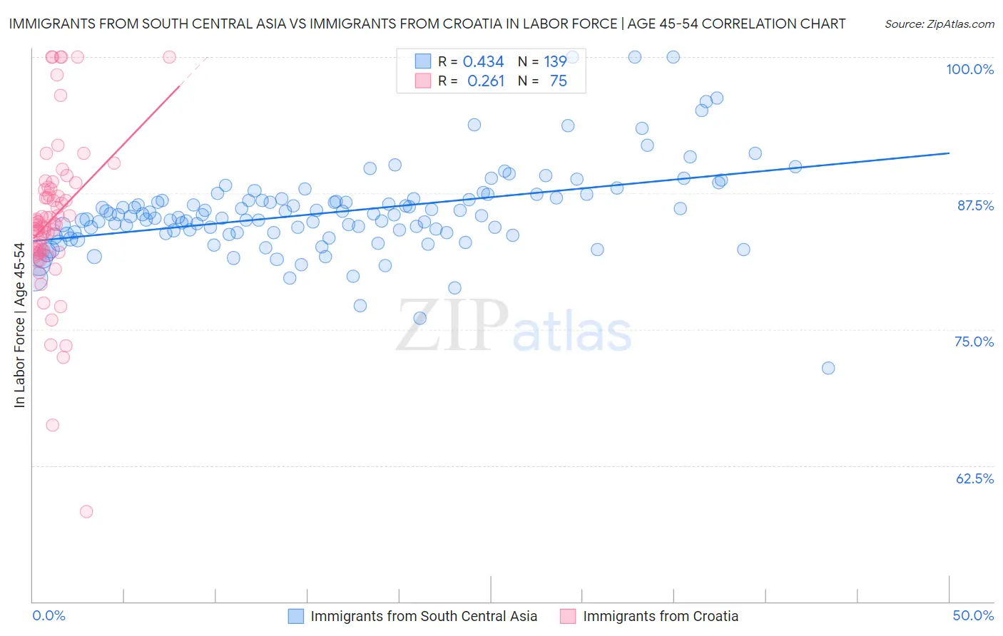 Immigrants from South Central Asia vs Immigrants from Croatia In Labor Force | Age 45-54