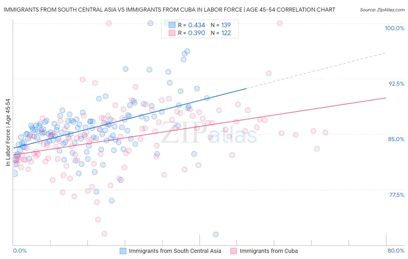 Immigrants from South Central Asia vs Immigrants from Cuba In Labor Force | Age 45-54