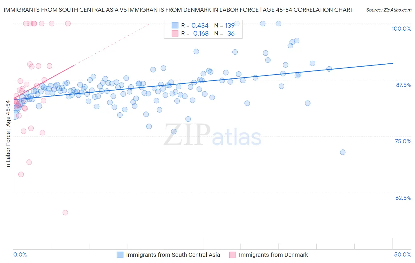 Immigrants from South Central Asia vs Immigrants from Denmark In Labor Force | Age 45-54