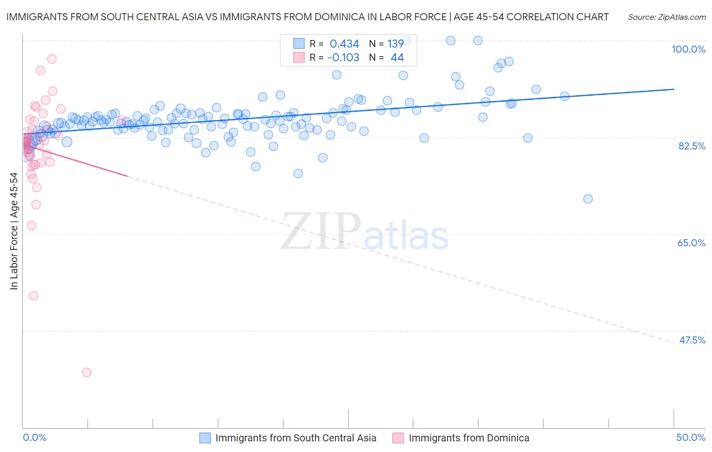 Immigrants from South Central Asia vs Immigrants from Dominica In Labor Force | Age 45-54