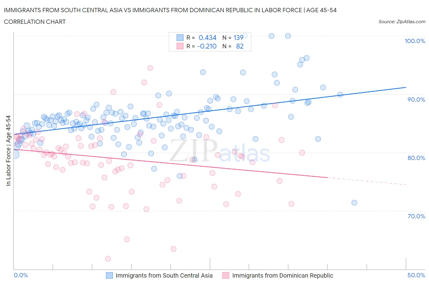 Immigrants from South Central Asia vs Immigrants from Dominican Republic In Labor Force | Age 45-54
