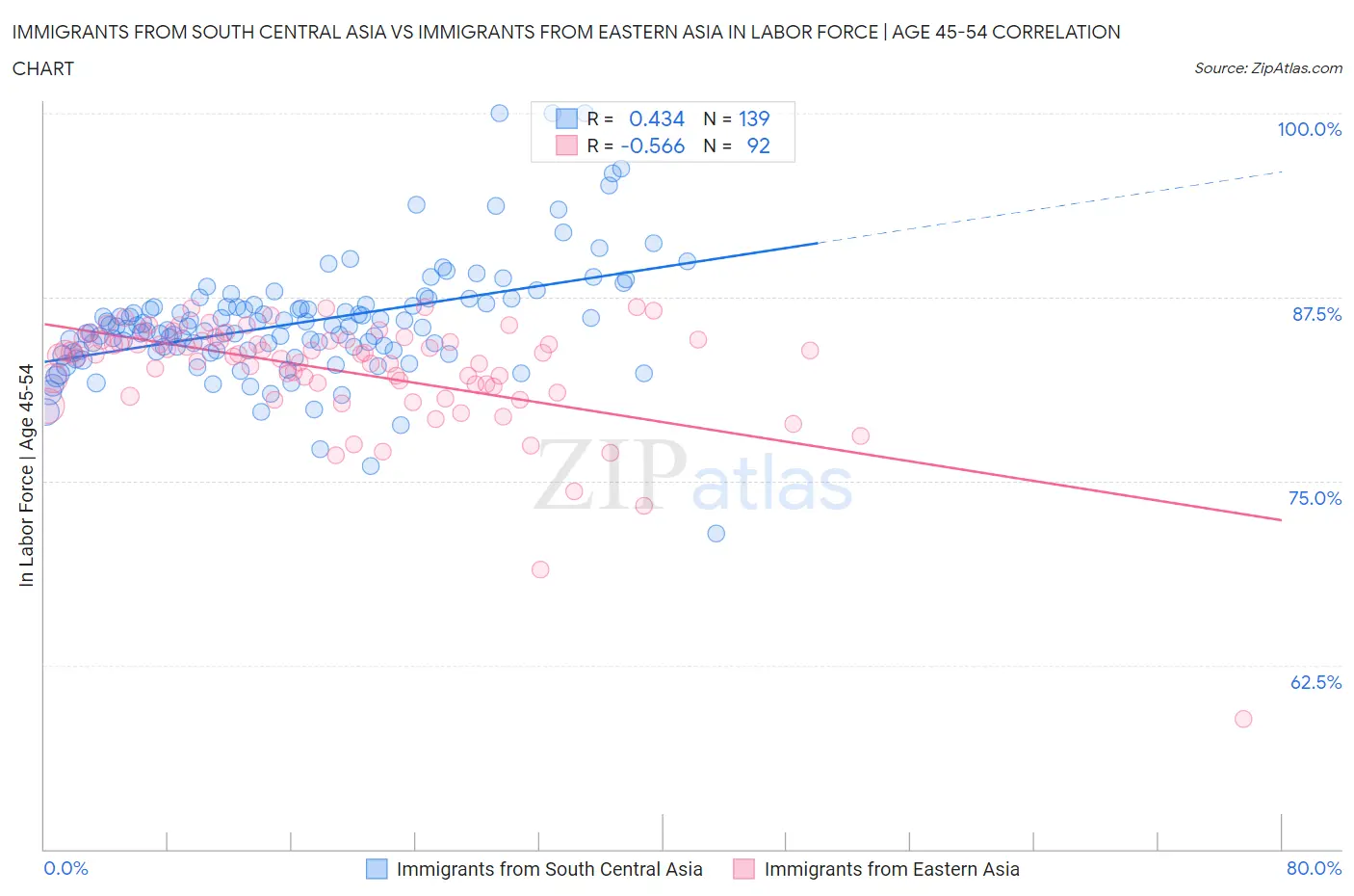 Immigrants from South Central Asia vs Immigrants from Eastern Asia In Labor Force | Age 45-54