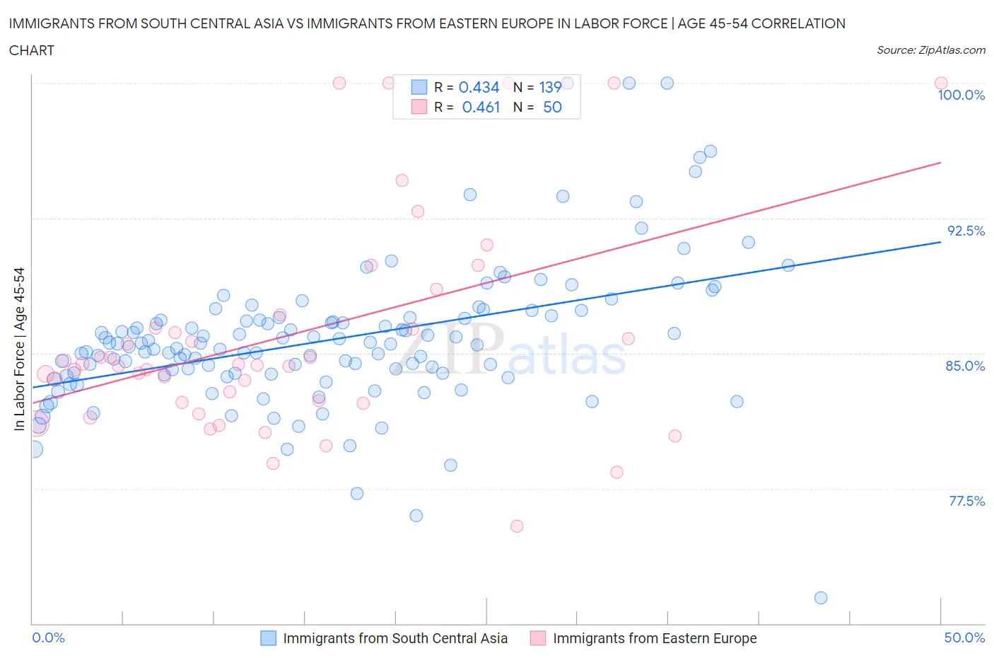 Immigrants from South Central Asia vs Immigrants from Eastern Europe In Labor Force | Age 45-54