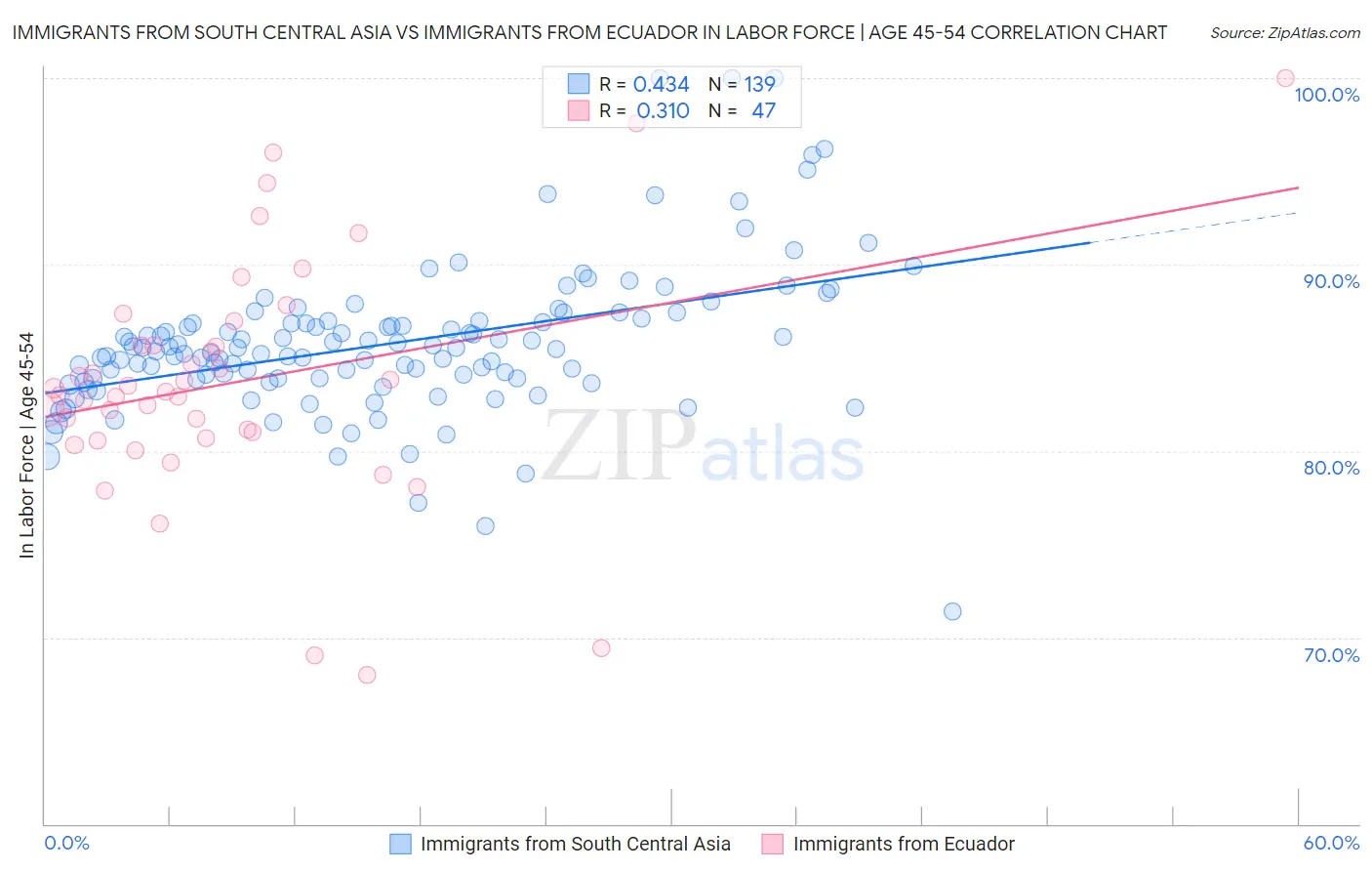 Immigrants from South Central Asia vs Immigrants from Ecuador In Labor Force | Age 45-54