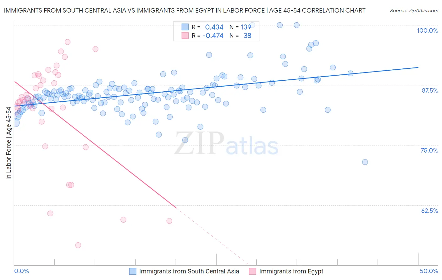 Immigrants from South Central Asia vs Immigrants from Egypt In Labor Force | Age 45-54